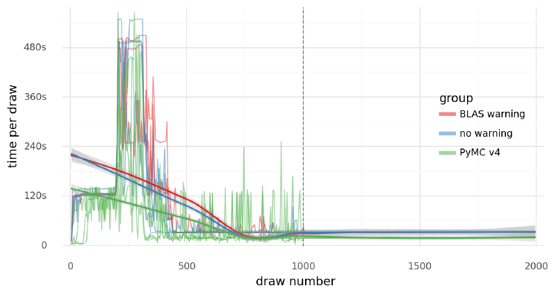 Plot of rate of sampling (time per 5 draws) over the sampling process without the outlier.