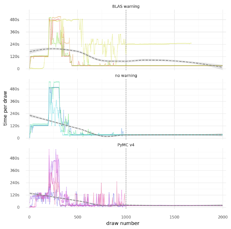 Plot of rate of sampling (time per 5 draws) over the sampling process (faceted).
