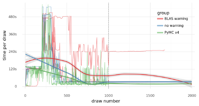 Plot of rate of sampling (time per 5 draws) over the sampling process.