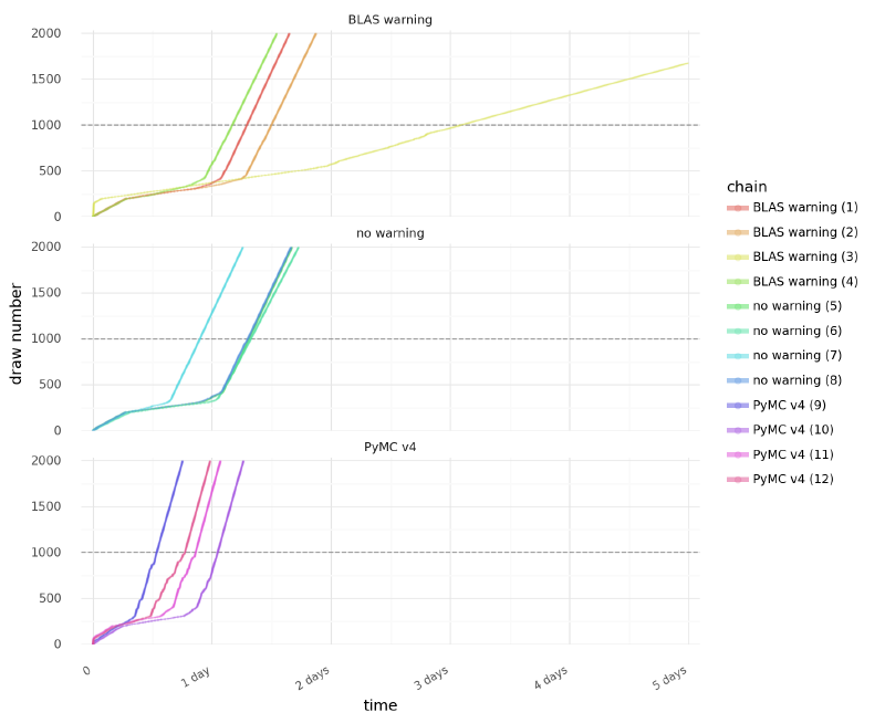 Plot of MCMC sampling timecourse.