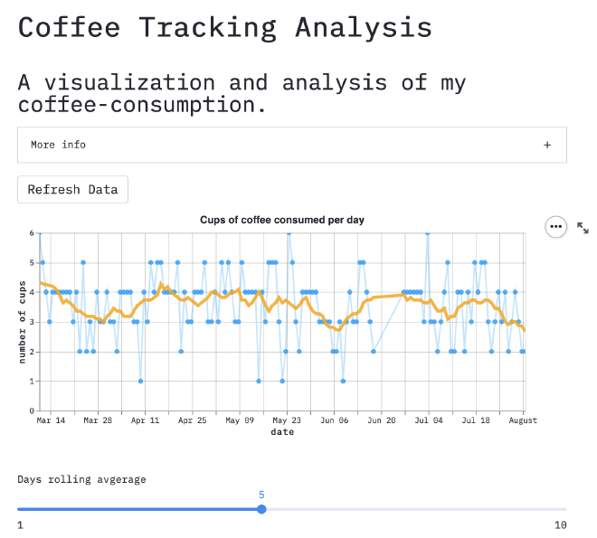 plot of cups per day over time