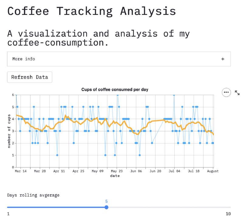 plot of cups per day over time