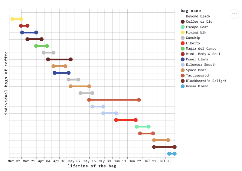 plot of lifetime of bags of coffee