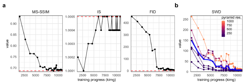 Figure 2. Quantitative metrics of generated image realism.